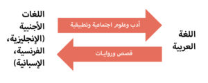 افضل طريقة لترجمة الكتب