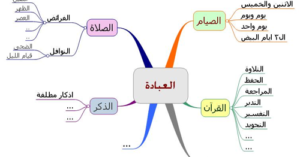 ماهو أصل العبادة وروحها