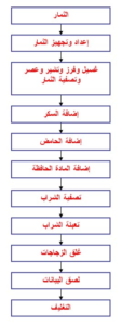 معدات مصنع عصير طبيعي